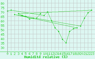Courbe de l'humidit relative pour Mondovi