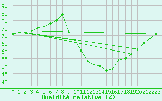 Courbe de l'humidit relative pour Sainte-Genevive-des-Bois (91)