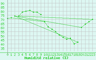 Courbe de l'humidit relative pour Abbeville (80)