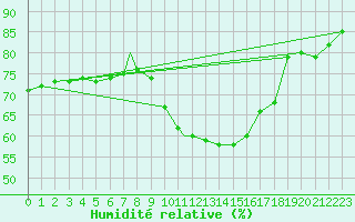 Courbe de l'humidit relative pour Cranwell
