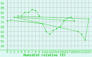 Courbe de l'humidit relative pour Binn