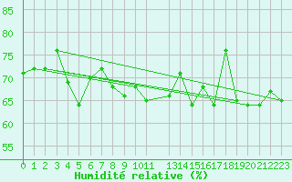 Courbe de l'humidit relative pour la bouée 62304