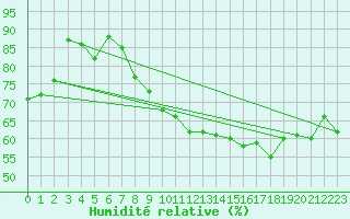 Courbe de l'humidit relative pour Cherbourg (50)