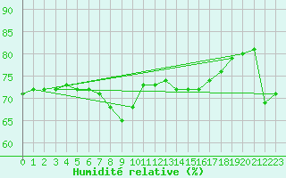 Courbe de l'humidit relative pour Pointe du Plomb (17)