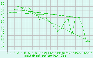 Courbe de l'humidit relative pour Saint-Hubert (Be)