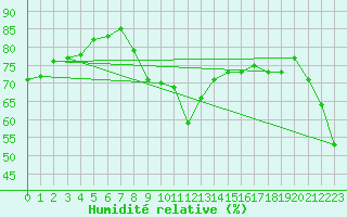 Courbe de l'humidit relative pour Pointe de Chemoulin (44)