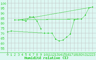 Courbe de l'humidit relative pour Keswick