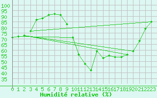 Courbe de l'humidit relative pour Dax (40)