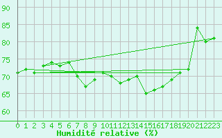 Courbe de l'humidit relative pour Kinloss