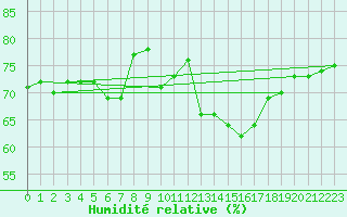 Courbe de l'humidit relative pour Isola Di Palmaria