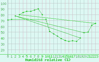 Courbe de l'humidit relative pour Belfort-Dorans (90)