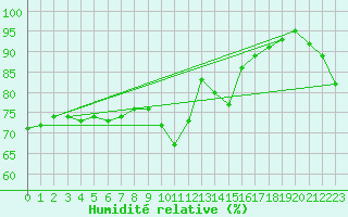 Courbe de l'humidit relative pour Crosby