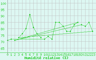 Courbe de l'humidit relative pour Fet I Eidfjord