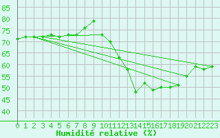 Courbe de l'humidit relative pour Mcon (71)