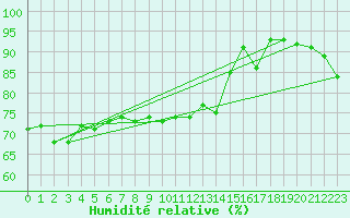 Courbe de l'humidit relative pour West Freugh