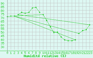 Courbe de l'humidit relative pour Valleroy (54)