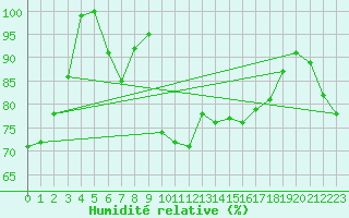 Courbe de l'humidit relative pour Blaavand