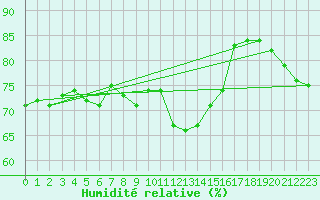 Courbe de l'humidit relative pour Solenzara - Base arienne (2B)