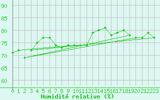 Courbe de l'humidit relative pour Harstad