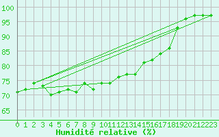 Courbe de l'humidit relative pour Czestochowa