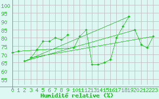 Courbe de l'humidit relative pour Weissfluhjoch
