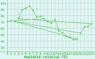 Courbe de l'humidit relative pour Dax (40)