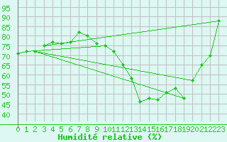 Courbe de l'humidit relative pour Villarzel (Sw)