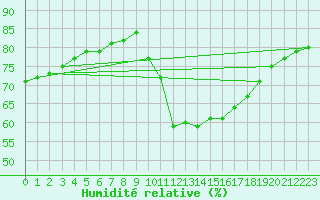 Courbe de l'humidit relative pour Bziers-Centre (34)