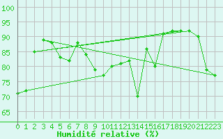 Courbe de l'humidit relative pour Perpignan (66)