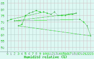 Courbe de l'humidit relative pour Mouilleron-le-Captif (85)