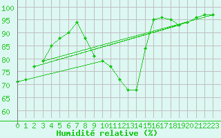 Courbe de l'humidit relative pour Saint-Nazaire (44)