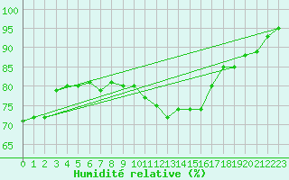Courbe de l'humidit relative pour Ile du Levant (83)