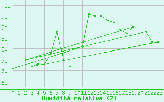 Courbe de l'humidit relative pour Luedenscheid
