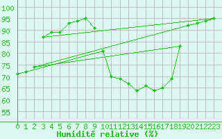 Courbe de l'humidit relative pour Toulon (83)
