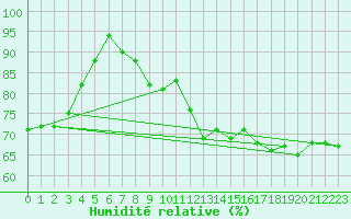 Courbe de l'humidit relative pour Mona