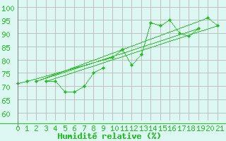 Courbe de l'humidit relative pour Elster, Bad-Sohl
