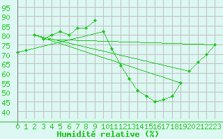 Courbe de l'humidit relative pour Souprosse (40)
