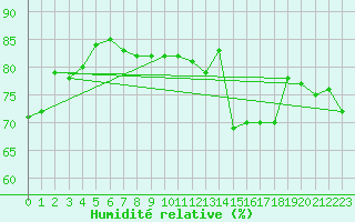 Courbe de l'humidit relative pour Besanon (25)