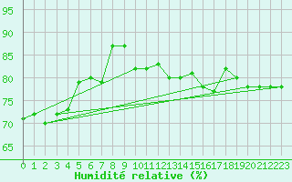 Courbe de l'humidit relative pour Castres-Nord (81)