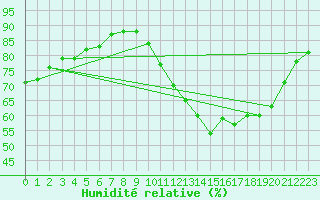 Courbe de l'humidit relative pour Corsept (44)