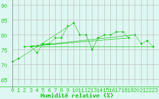 Courbe de l'humidit relative pour Boulc (26)