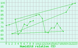 Courbe de l'humidit relative pour La Molina
