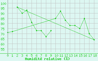 Courbe de l'humidit relative pour Yarram