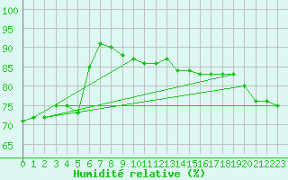 Courbe de l'humidit relative pour Cap Mele (It)