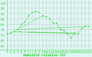 Courbe de l'humidit relative pour Villefontaine (38)