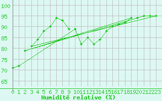 Courbe de l'humidit relative pour Dourbes (Be)