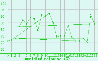 Courbe de l'humidit relative pour la bouée 62127