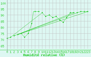 Courbe de l'humidit relative pour Benson