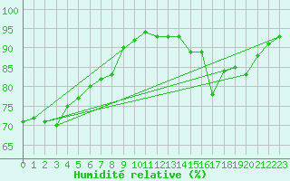Courbe de l'humidit relative pour Combs-la-Ville (77)