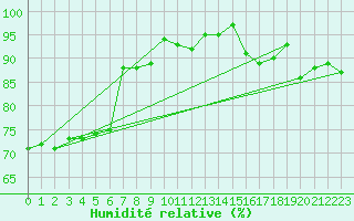 Courbe de l'humidit relative pour Avord (18)